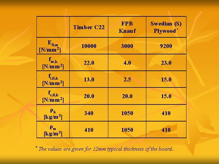Timber C 22 FPB Knauf Swedian (S) Plywood* 10000 3000 9200 fm, k [N/mm