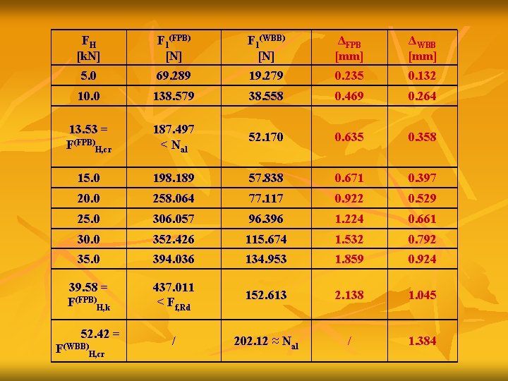 FH [k. N] F 1(FPB) [N] F 1(WBB) [N] ΔFPB [mm] ΔWBB [mm] 5.