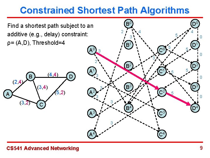 Constrained Shortest Path Algorithms B 0 Find a shortest path subject to an additive
