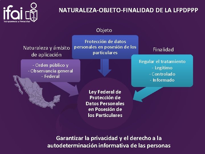 NATURALEZA-OBJETO-FINALIDAD DE LA LFPDPPP Objeto Protección de datos Naturaleza y ámbito personales en posesión
