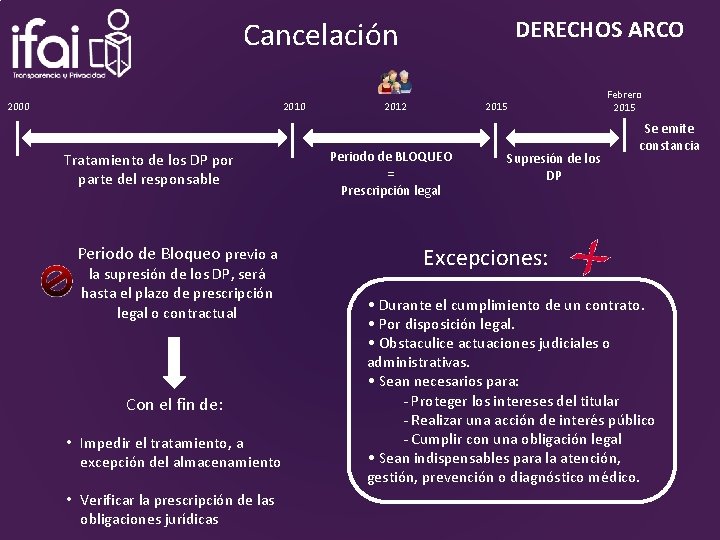 Cancelación 2000 2010 Tratamiento de los DP por parte del responsable Periodo de Bloqueo