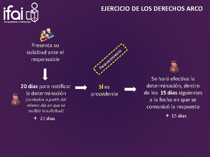 EJERCICIO DE LOS DERECHOS ARCO Presenta su solicitud ante el responsable to im (contados