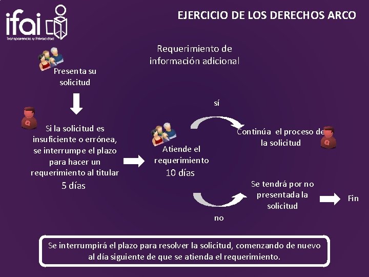 EJERCICIO DE LOS DERECHOS ARCO Presenta su solicitud Requerimiento de información adicional sí Si