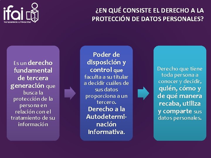 ¿EN QUÉ CONSISTE EL DERECHO A LA PROTECCIÓN DE DATOS PERSONALES? Es un derecho