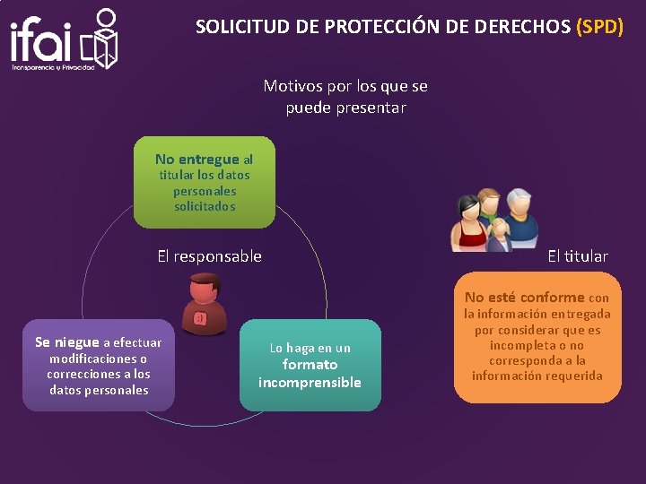 SOLICITUD DE PROTECCIÓN DE DERECHOS (SPD) Motivos por los que se puede presentar No