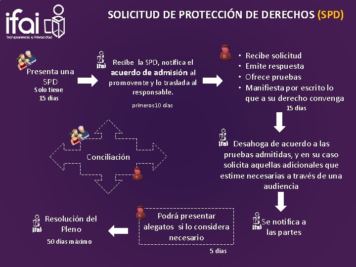 SOLICITUD DE PROTECCIÓN DE DERECHOS (SPD) • • Recibe la SPD, notifica el acuerdo