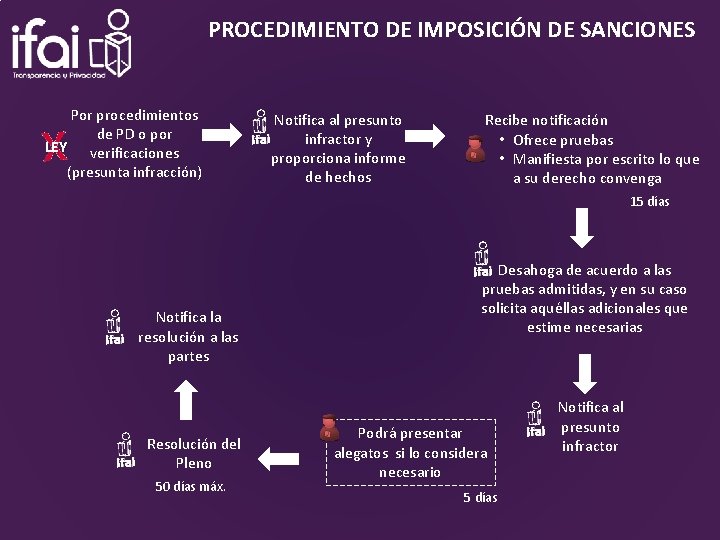 PROCEDIMIENTO DE IMPOSICIÓN DE SANCIONES Por procedimientos de PD o por LEY verificaciones (presunta