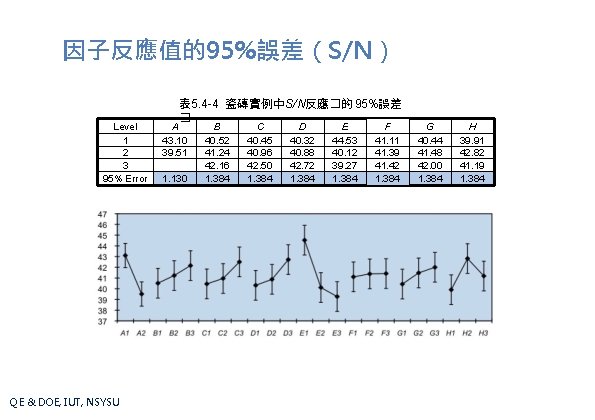 因子反應值的95%誤差（S/N） Level 1 2 3 95% Error QE & DOE, IUT, NSYSU 表 5.