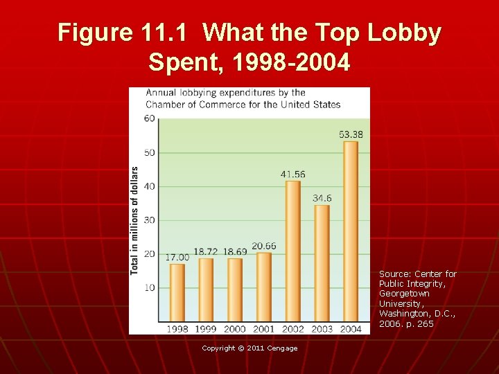 Figure 11. 1 What the Top Lobby Spent, 1998 -2004 Source: Center for Public