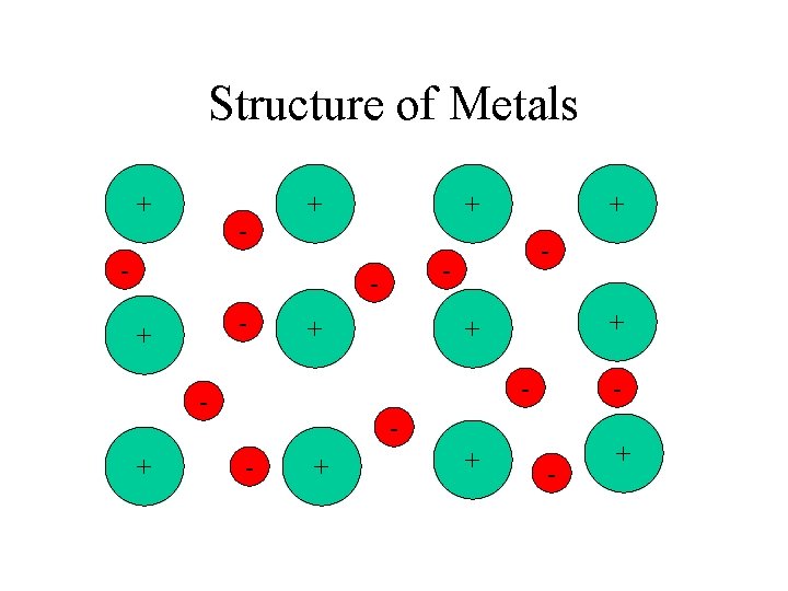 Structure of Metals + - + - + + + - - + +