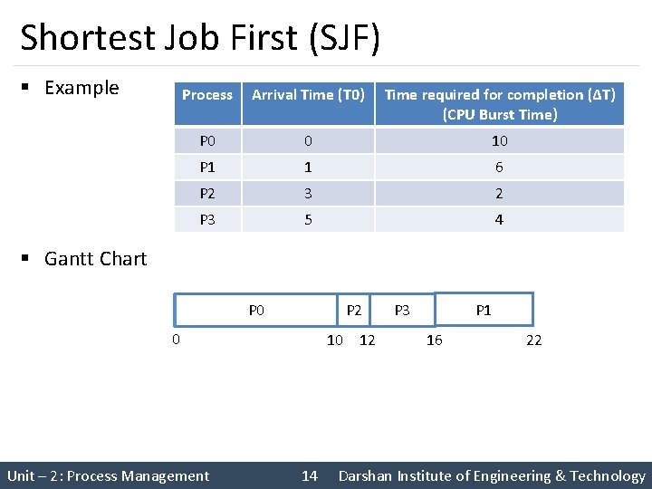 Shortest Job First (SJF) § Example Process Arrival Time (T 0) Time required for Shortest Job First (SJF) § Example Process Arrival Time (T 0) Time required for