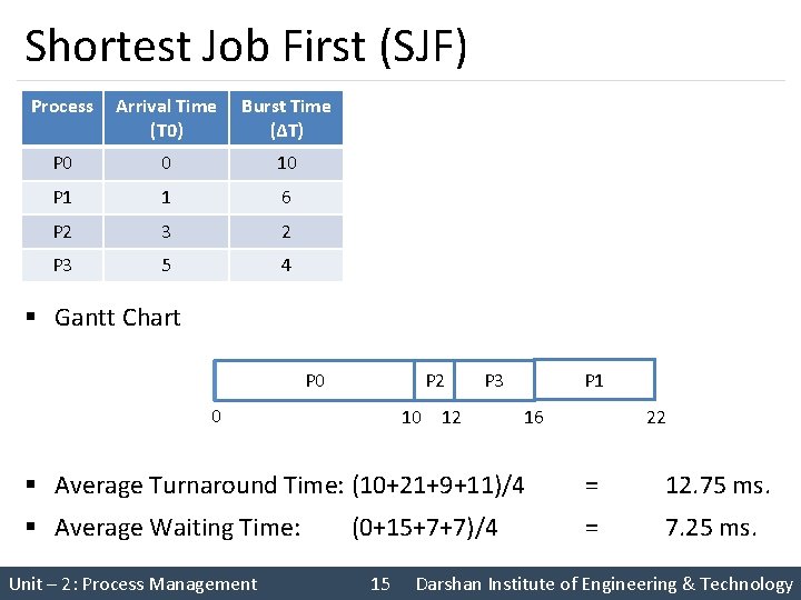 Shortest Job First (SJF) Process Arrival Time (T 0) Burst Time (∆T) Finish Time Shortest Job First (SJF) Process Arrival Time (T 0) Burst Time (∆T) Finish Time