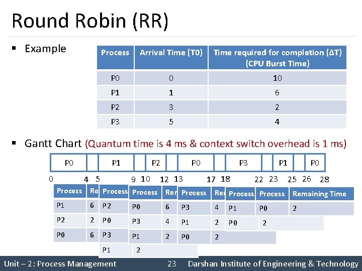 Round Robin (RR) § Example Process Arrival Time (T 0) Time required for completion Round Robin (RR) § Example Process Arrival Time (T 0) Time required for completion