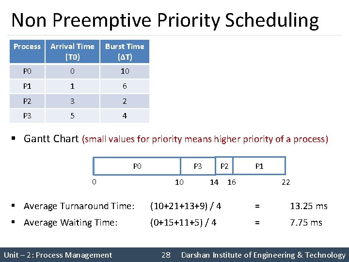 Non Preemptive Priority Scheduling Process Arrival Time (T 0) Burst Time (∆T) Finish Time Non Preemptive Priority Scheduling Process Arrival Time (T 0) Burst Time (∆T) Finish Time
