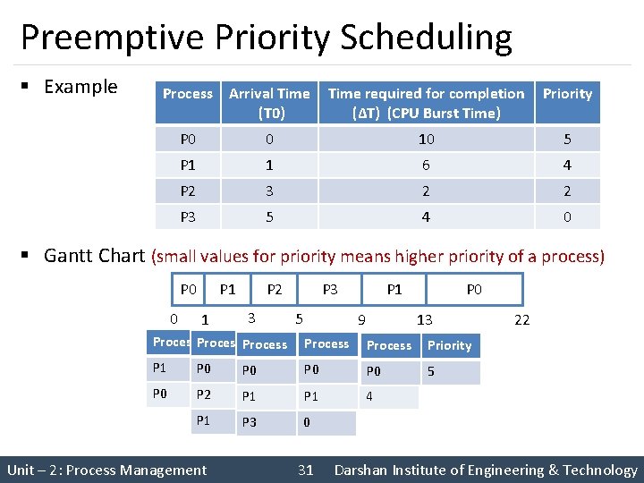 Preemptive Priority Scheduling § Example Process Arrival Time (T 0) Time required for completion Preemptive Priority Scheduling § Example Process Arrival Time (T 0) Time required for completion