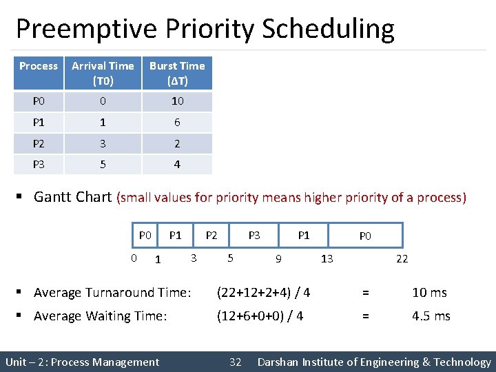 Preemptive Priority Scheduling Process Arrival Time (T 0) Burst Time (∆T) Finish Time (T Preemptive Priority Scheduling Process Arrival Time (T 0) Burst Time (∆T) Finish Time (T