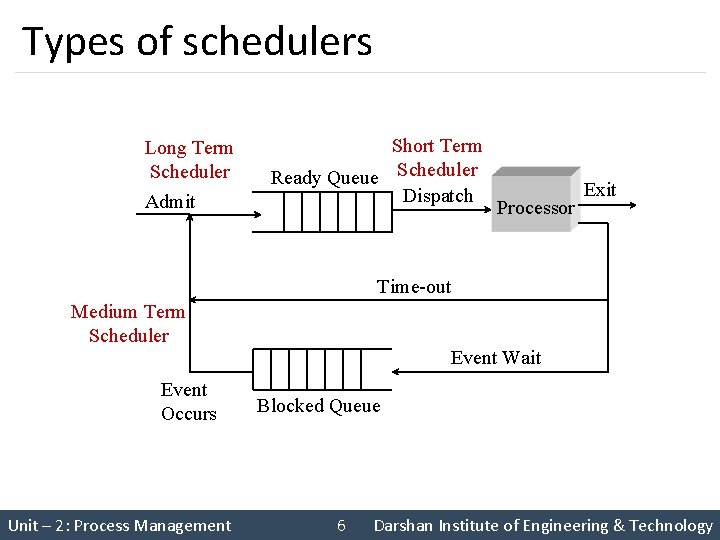 Types of schedulers Long Term Scheduler Admit Short Term Ready Queue Scheduler Dispatch Processor Types of schedulers Long Term Scheduler Admit Short Term Ready Queue Scheduler Dispatch Processor