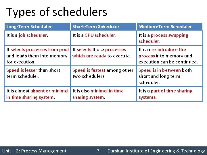 Types of schedulers Long-Term Scheduler Short-Term Scheduler Medium-Term Scheduler It is a job scheduler. Types of schedulers Long-Term Scheduler Short-Term Scheduler Medium-Term Scheduler It is a job scheduler.