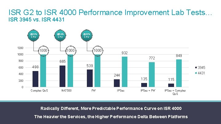 ISR G 2 to ISR 4000 Performance Improvement Lab Tests… ISR 3945 vs. ISR ISR G 2 to ISR 4000 Performance Improvement Lab Tests… ISR 3945 vs. ISR
