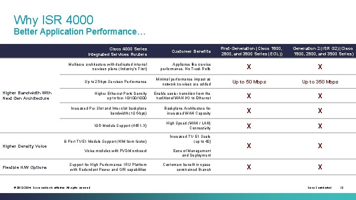 Why ISR 4000 Better Application Performance… Cisco 4000 Series Integrated Services Routers Customer Benefits Why ISR 4000 Better Application Performance… Cisco 4000 Series Integrated Services Routers Customer Benefits