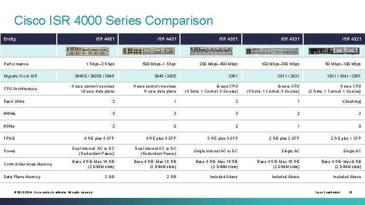 Cisco ISR 4000 Series Comparison Entity ISR 4451 ISR 4431 ISR 4351 ISR 4331 Cisco ISR 4000 Series Comparison Entity ISR 4451 ISR 4431 ISR 4351 ISR 4331
