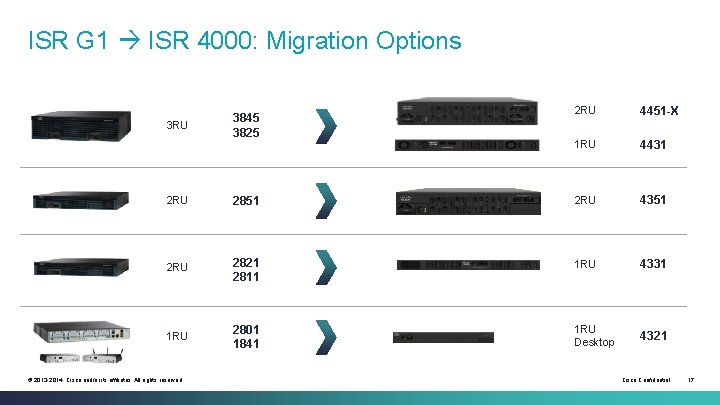 ISR G 1 ISR 4000: Migration Options 3 RU 3845 3825 2 RU 4451 ISR G 1 ISR 4000: Migration Options 3 RU 3845 3825 2 RU 4451