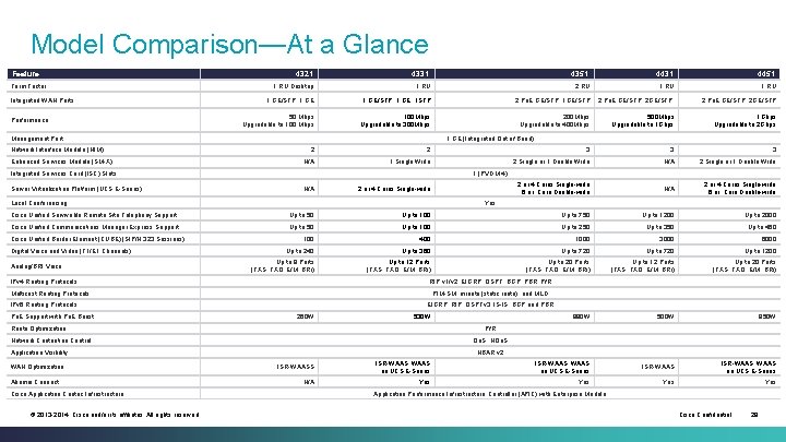 Model Comparison—At a Glance Feature 4321 4331 4351 4431 1 RU Desktop 1 RU Model Comparison—At a Glance Feature 4321 4331 4351 4431 1 RU Desktop 1 RU