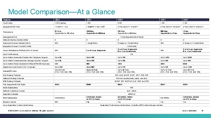 Model Comparison—At a Glance Feature 4321 4331 4351 4431 4451 Form Factor 1 RU Model Comparison—At a Glance Feature 4321 4331 4351 4431 4451 Form Factor 1 RU