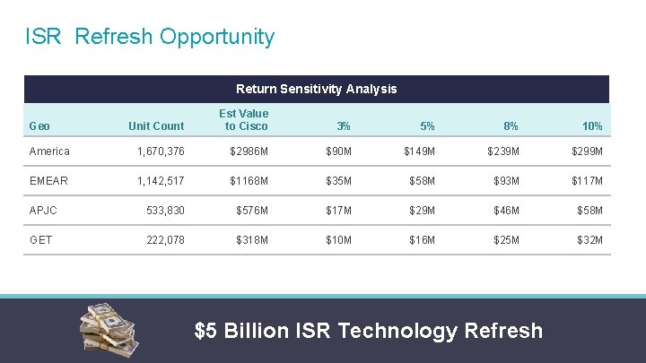 ISR Refresh Opportunity Return Sensitivity Analysis Unit Count Est Value to Cisco 3% 5% ISR Refresh Opportunity Return Sensitivity Analysis Unit Count Est Value to Cisco 3% 5%