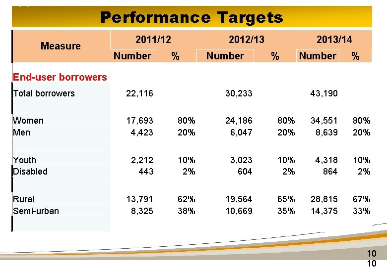 Performance Targets Measure End-user borrowers 2011/12 Number 2012/13 % Number 2013/14 % Number %