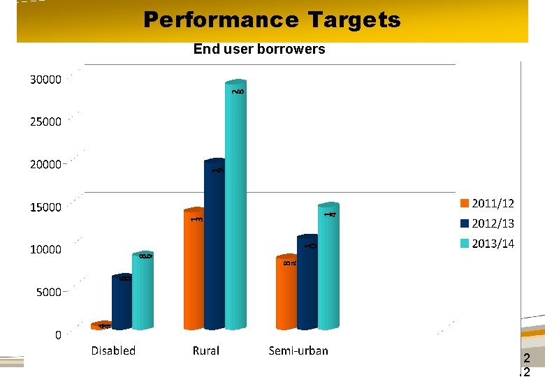 Performance Targets End user borrowers 12 12 