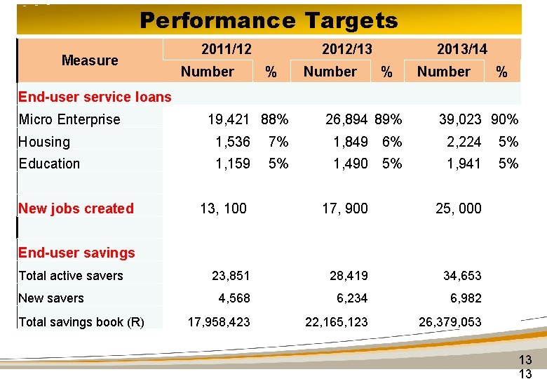 Performance Targets Measure 2011/12 Number 2012/13 % Number 2013/14 % Number % End-user service