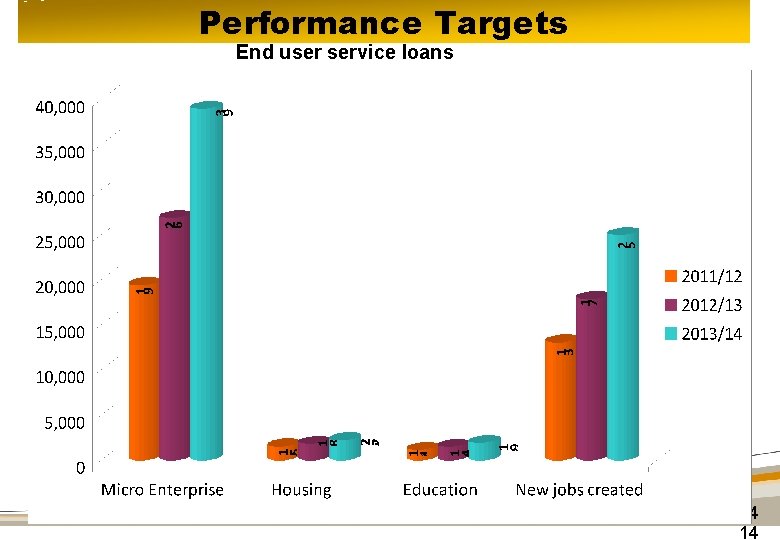 Performance Targets End user service loans 14 14 