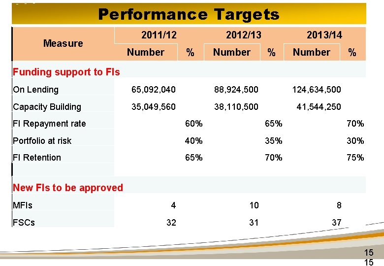 Performance Targets Measure 2011/12 Number 2012/13 % Number 2013/14 % Number % Funding support