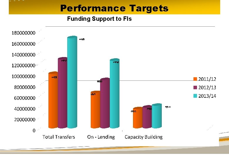 Performance Targets Funding Support to FIs 