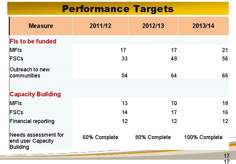 Performance Targets Measure 2011/12 2012/13 2013/14 FIs to be funded MFIs 17 21 FSCs