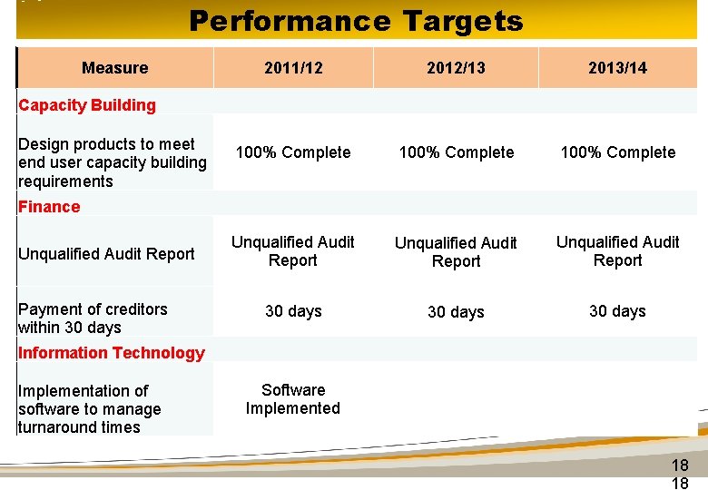 Performance Targets Measure 2011/12 2012/13 2013/14 100% Complete Unqualified Audit Report 30 days Capacity