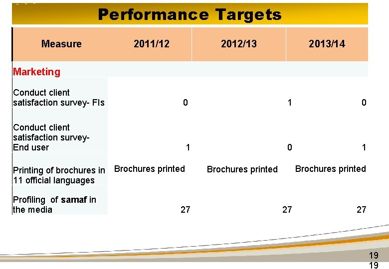 Performance Targets Measure 2011/12 2012/13 2013/14 Marketing Conduct client satisfaction survey- FIs 0 1