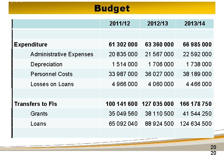 Budget 2011/12 Expenditure 2012/13 2013/14 61 302 000 63 360 000 66 985 000