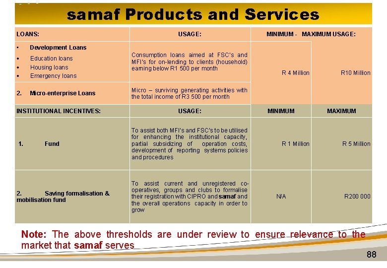 samaf Products and Services LOANS: USAGE: • Development Loans Education loans Housing loans Emergency