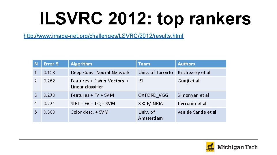 ILSVRC 2012: top rankers http: //www. image-net. org/challenges/LSVRC/2012/results. html N Error-5 Algorithm Team Authors
