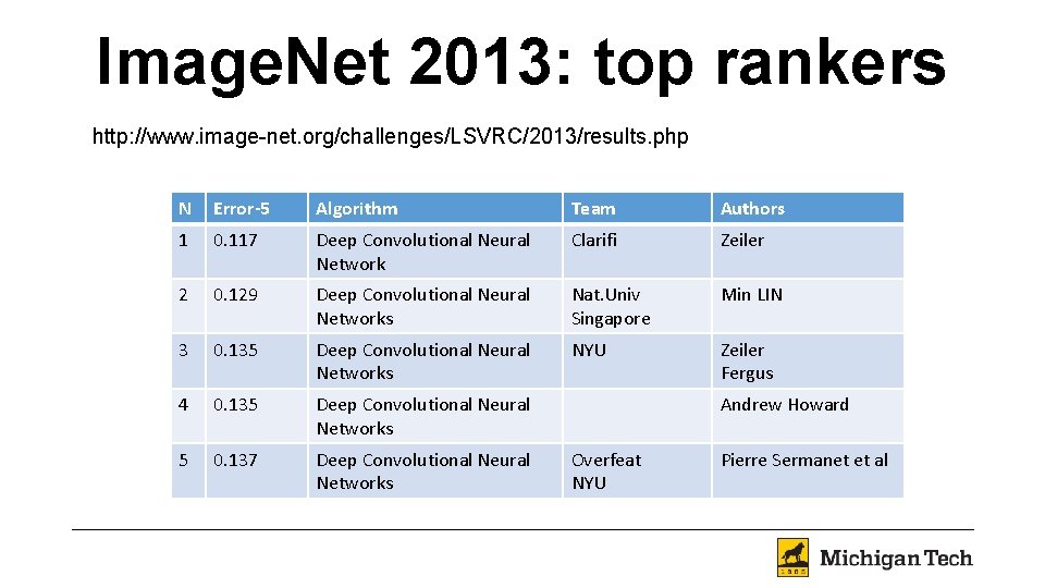 Image. Net 2013: top rankers http: //www. image-net. org/challenges/LSVRC/2013/results. php N Error-5 Algorithm Team