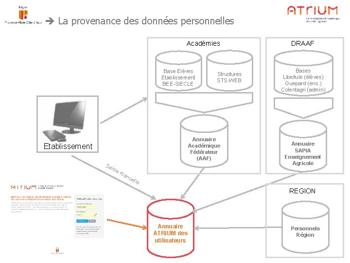  La provenance des données personnelles Académies Base Elèves Etablissement BEE-SIECLE Structures STS-WEB Annuaire