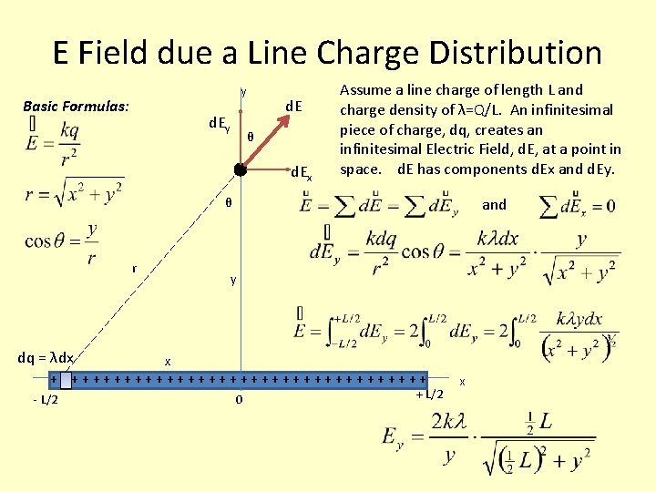 E Field due a Line Charge Distribution y Basic Formulas: d. Ey d. E