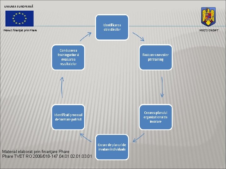 UNIUNEA EUROPEANĂ Proiect finanţat prin Phare Material elaborat prin finanţare Phare TVET RO 2006/018