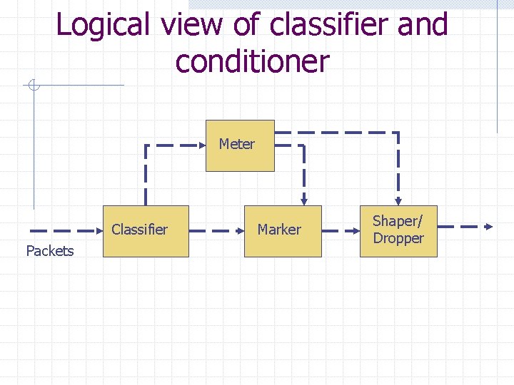 Logical view of classifier and conditioner Meter Classifier Packets Marker Shaper/ Dropper 