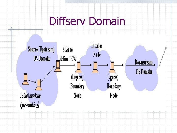 Diffserv Domain 