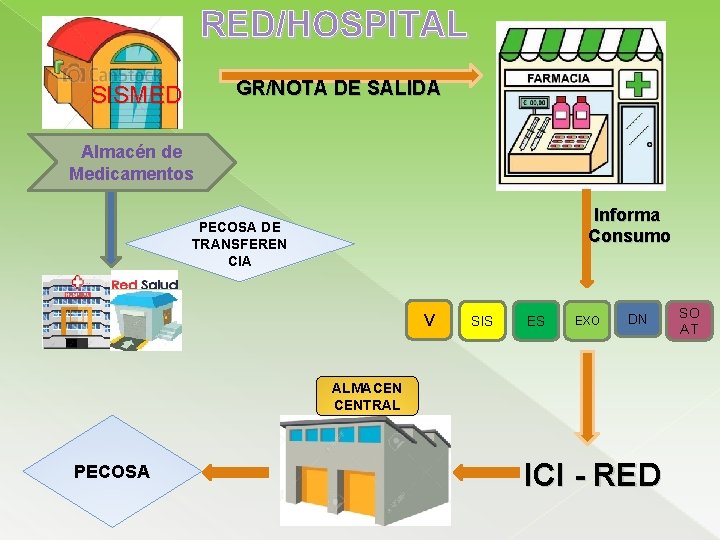 RED/HOSPITAL GR/NOTA DE SALIDA SISMED Almacén de Medicamentos Informa Consumo PECOSA DE TRANSFEREN CIA