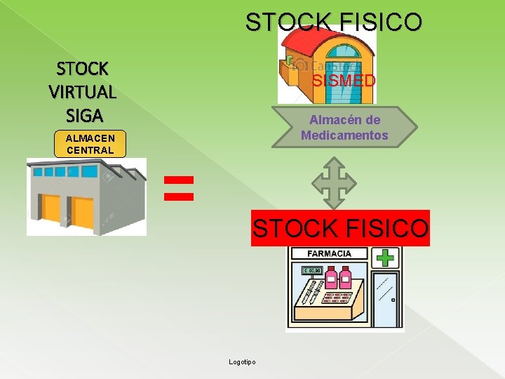 STOCK FISICO STOCK VIRTUAL SIGA SISMED Almacén de Medicamentos ALMACEN CENTRAL STOCK FISICO Logotipo