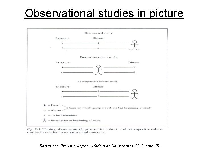 Observational studies in picture Reference: Epidemiology in Medicine; Hennekens CH, Buring JE. 